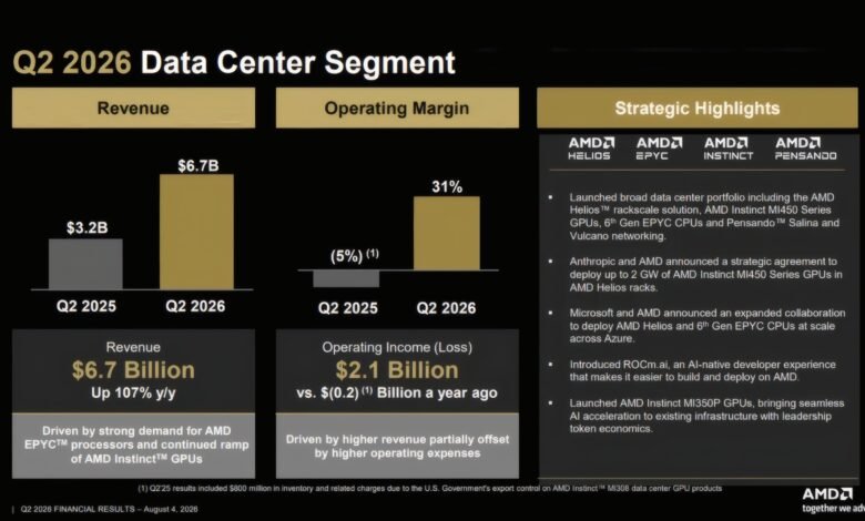 AMD Record Q2 Revenue Driven by AI