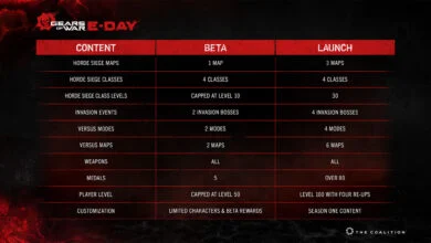 Microsoft Reverses Course on Gears of War: E-Day Beta Following Fan Pushback 10 Microsoft Adjusts Gears of War Beta