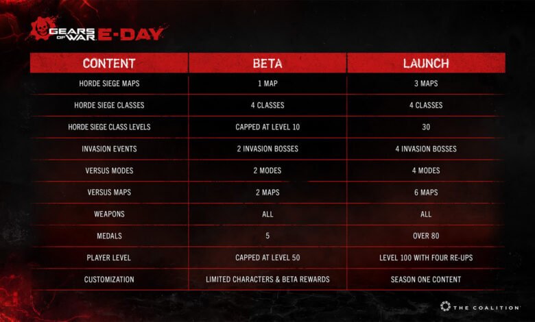 Microsoft Adjusts Gears of War Beta