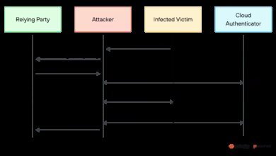 Google Chrome Passkey Flaws Exposed