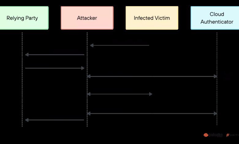Google Chrome Passkey Flaws Exposed