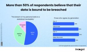 Internet Trust Crumbles Under AI and Breach Fears