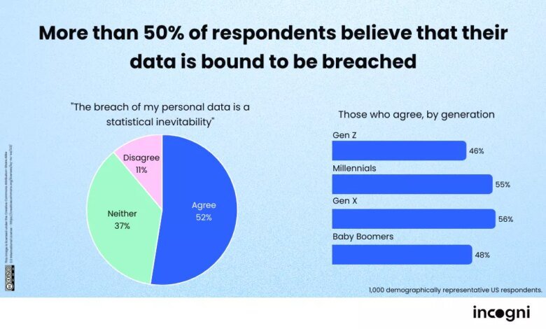 Internet Trust Crumbles Under AI and Breach Fears