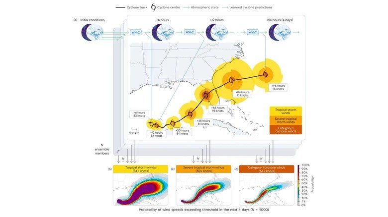 Google Open-Sources Hurricane AI Model