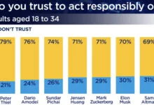 Tech CEO Distrust on AI