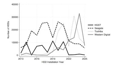 Hard Drive Reliability Study