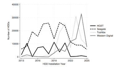 Hard Drive Reliability Study