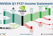 Nvidia Investment Portfolio