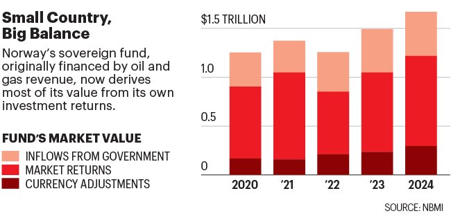 Norway Wealth Fund Activism