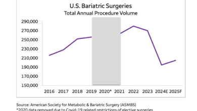 GLP-1s Are Displace Bariatric Surgery and Cardiology, but High Costs Leave Millions Behind 9 GLP-1 Healthcare Economics