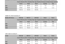 AMD x86 Market Share Milestone