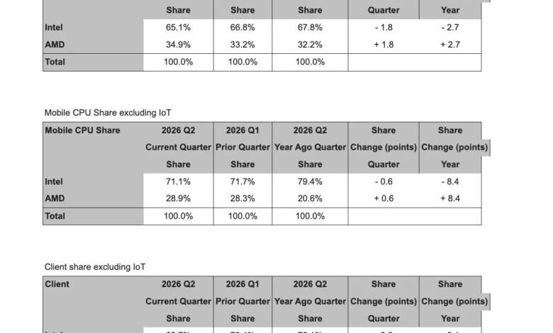 AMD x86 Market Share Milestone
