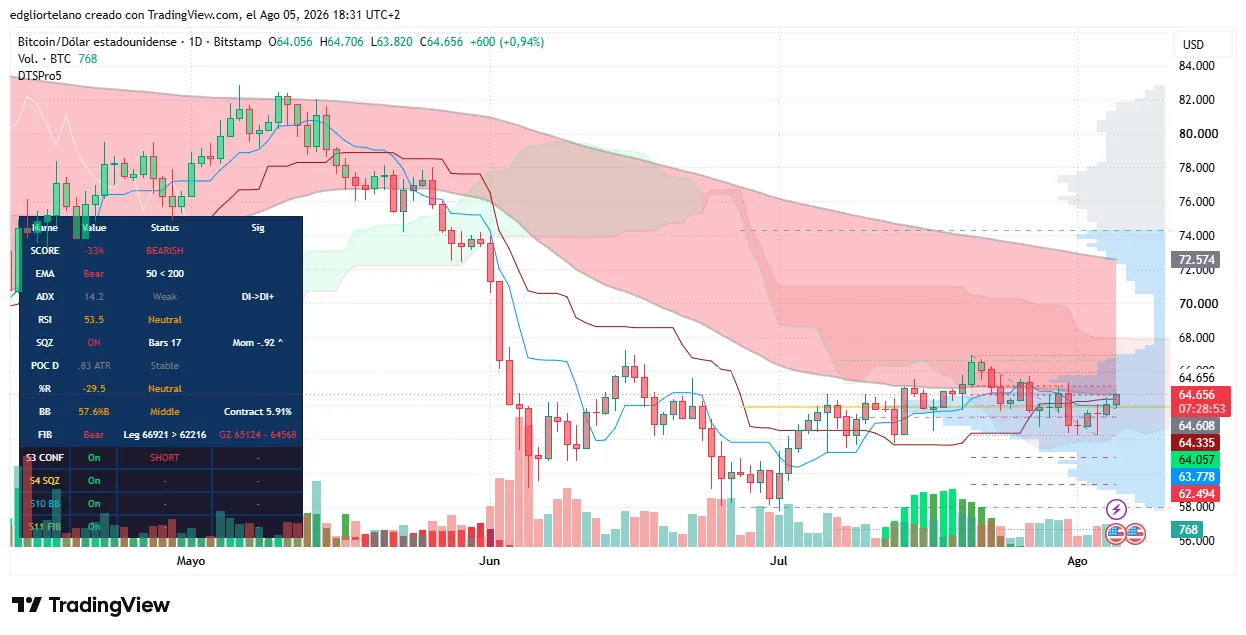 Zcash Forms Golden Cross After Ironwood Upgrade as Bitcoin Remains Pinned Under Death Cross 2 Bitcoin price data. Image: Tradingview