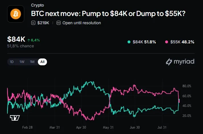 Bitcoin Rally & Prediction Markets
