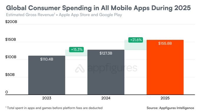 1 worldwide spending apps