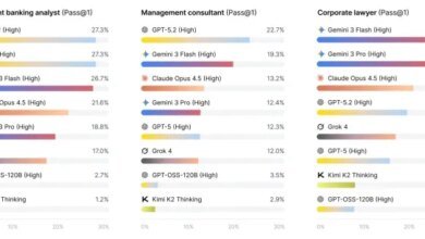 الذكاء الاصطناعي يواجه اختبار الواقع: نماذج رائدة تتعثر في مهام العمل المعرفي المعقدة 1 Screen Shot 2026 01 22 at 3.25.58 PM