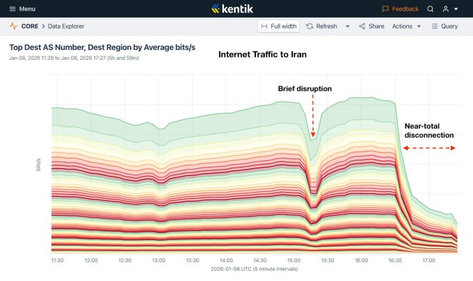 انقطاع شامل للإنترنت يضرب إيران وسط احتجاجات عارمة 1 kentik internet traffic iran