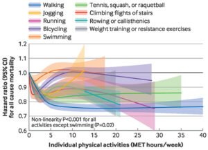 تنوع التمارين يطيل العمر