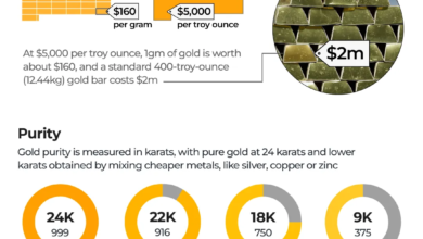الذهب يرتفع إلى مستوى قياسي