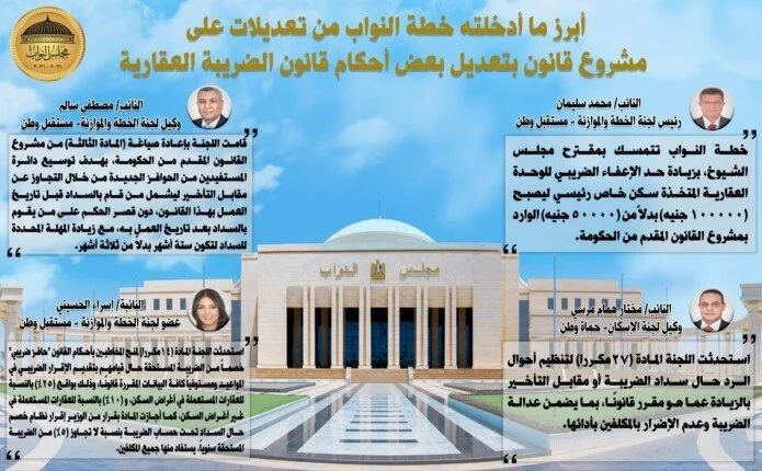 هدية البرلمان للمواطنين: إعفاءات ضريبية غير مسبوقة وحوافز سخية تنتظر ملاك العقارات 1 حوافز-ضريبية-عقارية-البرلمان-مصر