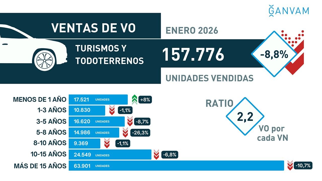 مستعمل إسبانيا يهبط