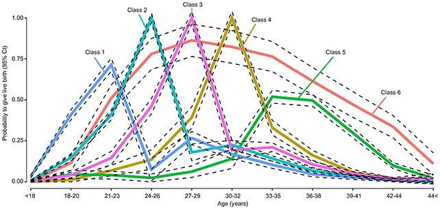 الإنجاب والعمر الافتراضي