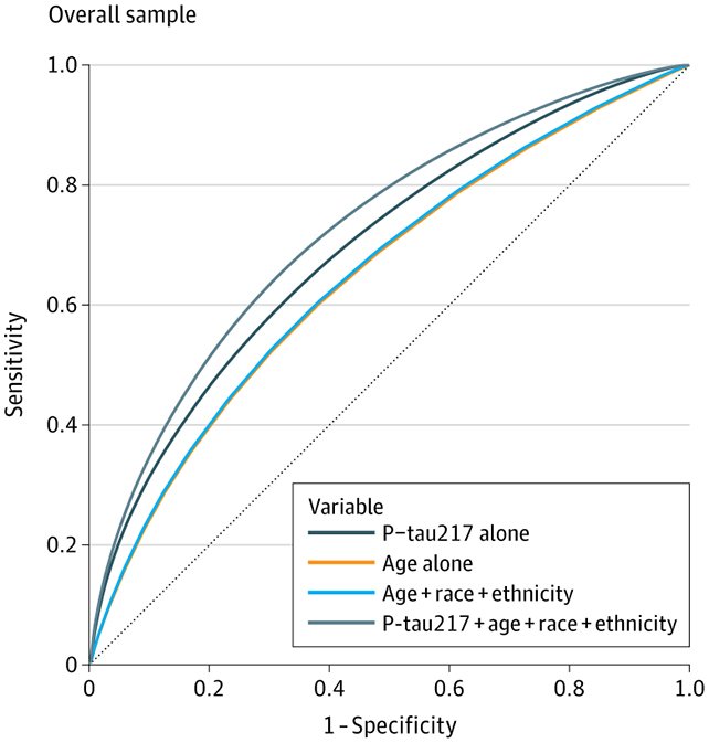 فحص دم بسيط يتنبأ بمخاطر الخرف قبل عقود 10 فحص-دم-الخرف-الكشف-المبكر