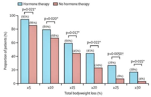 مزيج دوائي لخسارة الوزن