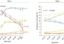 فيروسات أجسادنا الخفية