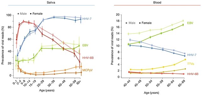 فيروسات أجسادنا الخفية