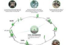 1775033966 CERN levels up with new superconducting karts