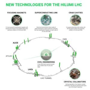 1775033966 CERN levels up with new superconducting karts
