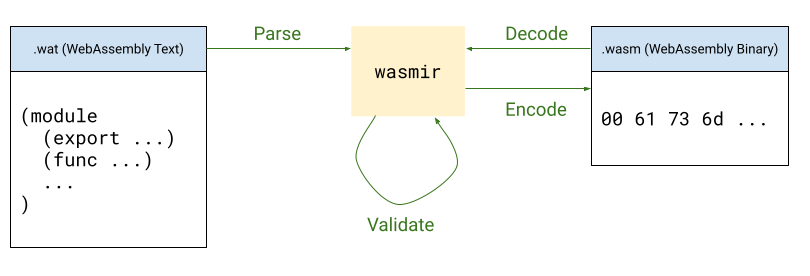 إطلاق watgo: طقم أدوات WebAssembly بلغة Go الصافية يتجاوز تعقيدات C++ وRust 1 أداة watgo لـ WebAssembly