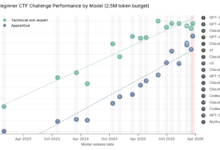 اختبارات Claude Mythos السيبرانية