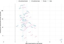 الزواج ومخاطر السرطان