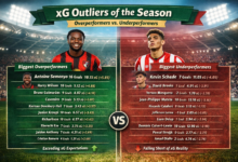 فجوة الأهداف المتوقعة