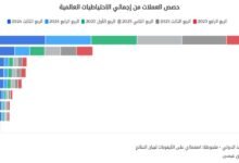 مستقبل هيمنة الدولار