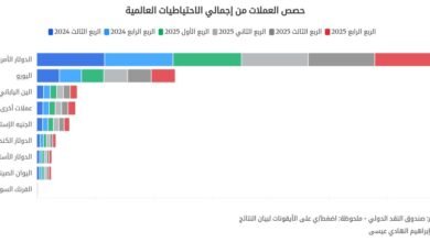 مستقبل هيمنة الدولار