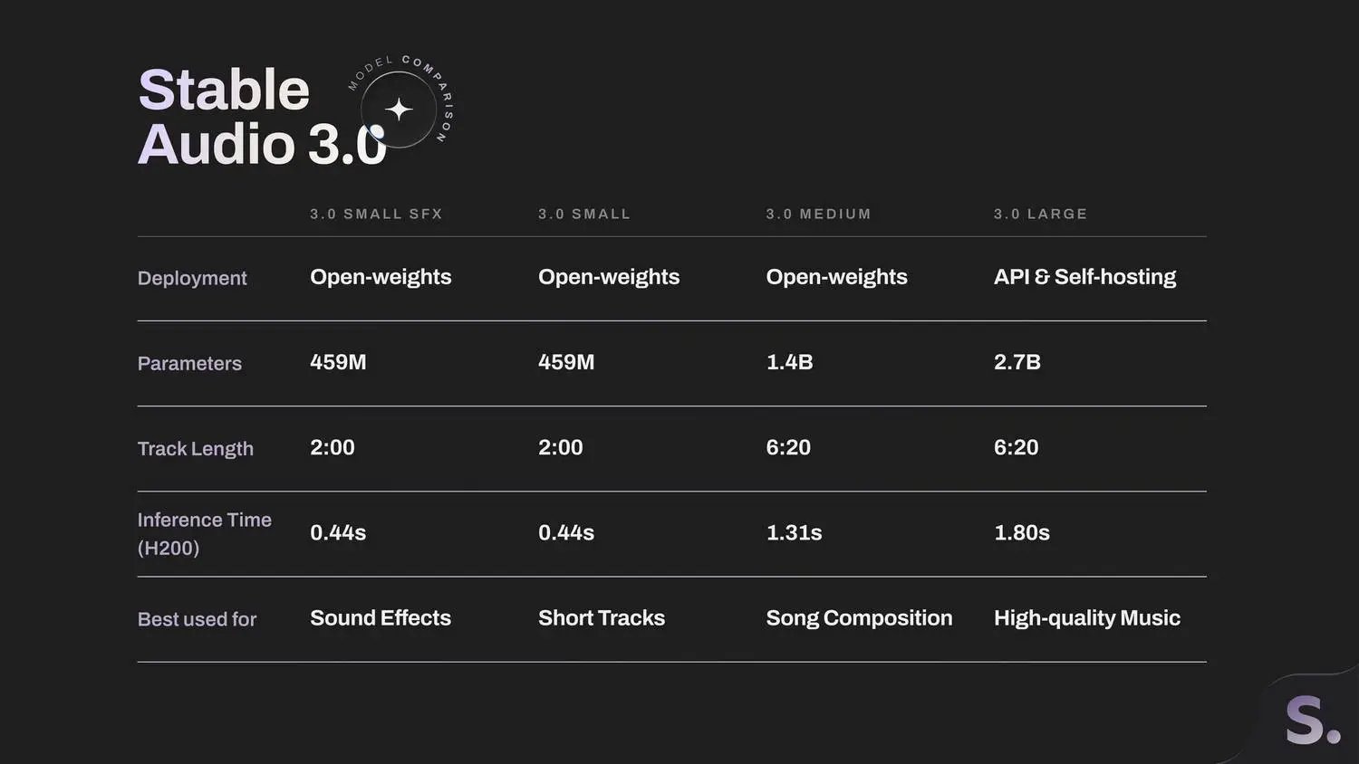 Stability AI تكسر حاجز الدقائق الست في التوليد الموسيقي وتفتح أوزان نماذجها للمطورين 1 إطلاق Stable Audio 3.0