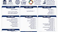 الجامعات المصرية في تصنيف التايمز