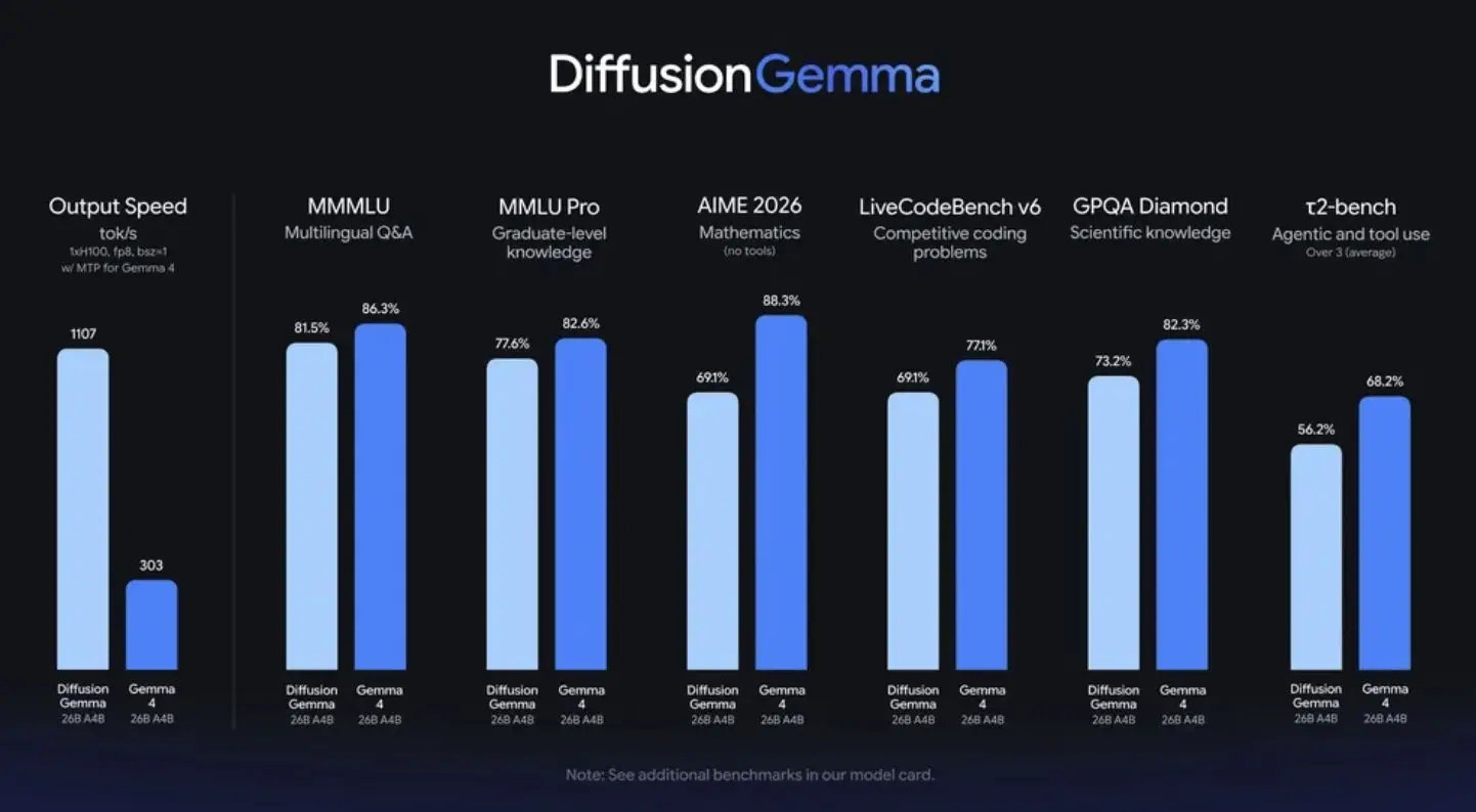 جوجل تطلق DiffusionGemma: سرعة تتجاوز GPT بـ 10 أضعاف وتغيير جذري في معالجة النصوص 1 إطلاق DiffusionGemma السريع