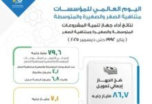 تمويلات جهاز تنمية المشروعات