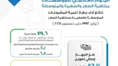 تمويلات جهاز تنمية المشروعات