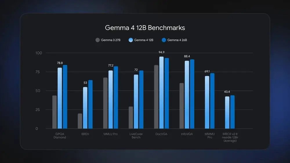 إطلاق Gemma 4 12B المحلي