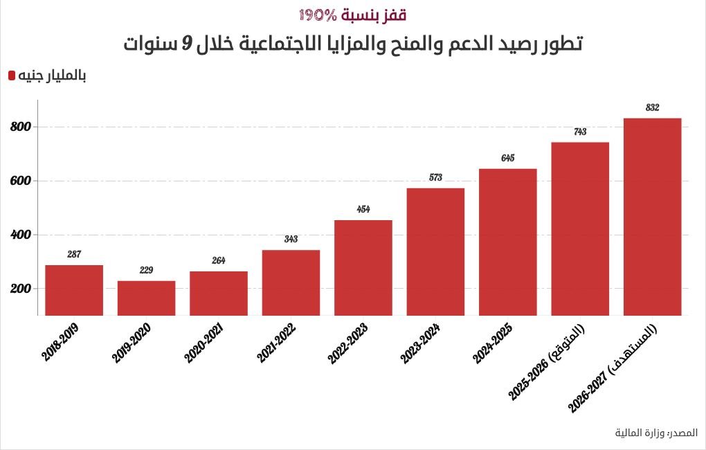 موازنة مصر 2026.. 832 مليار جنيه للدعم تزامناً مع قرار التحول للمنظومة النقدية 1 فاتورة الدعم في مصر