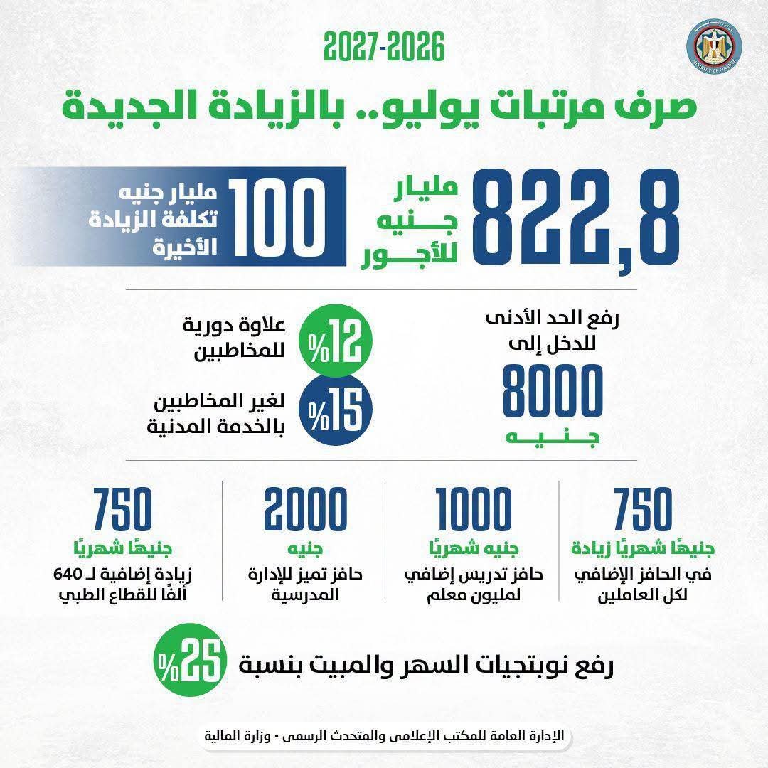 822 مليار جنيه فاتورة الأجور.. المالية المصرية تضخ زيادات استثنائية للمعلمين والأطباء 1 زيادة أجور موظفي مصر