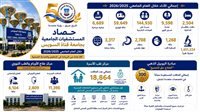 "قناة السويس" تقتنص "الماسية" العالمية وتتصدر خارطة التأمين الشامل بإقليم القناة 2 إنجازات مستشفيات جامعة قناة السويس