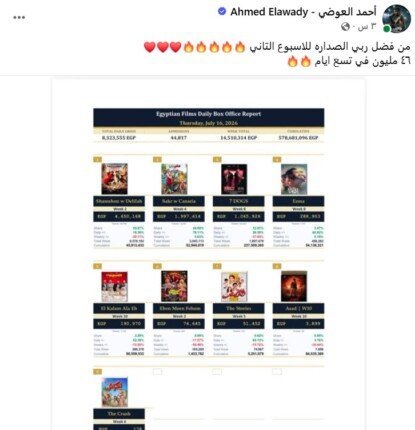 46 مليوناً في 9 أيام.. كيف قفز «شمشون ودليلة» إلى قمة السينما المصرية؟ 1 صدارة شمشون ودليلة