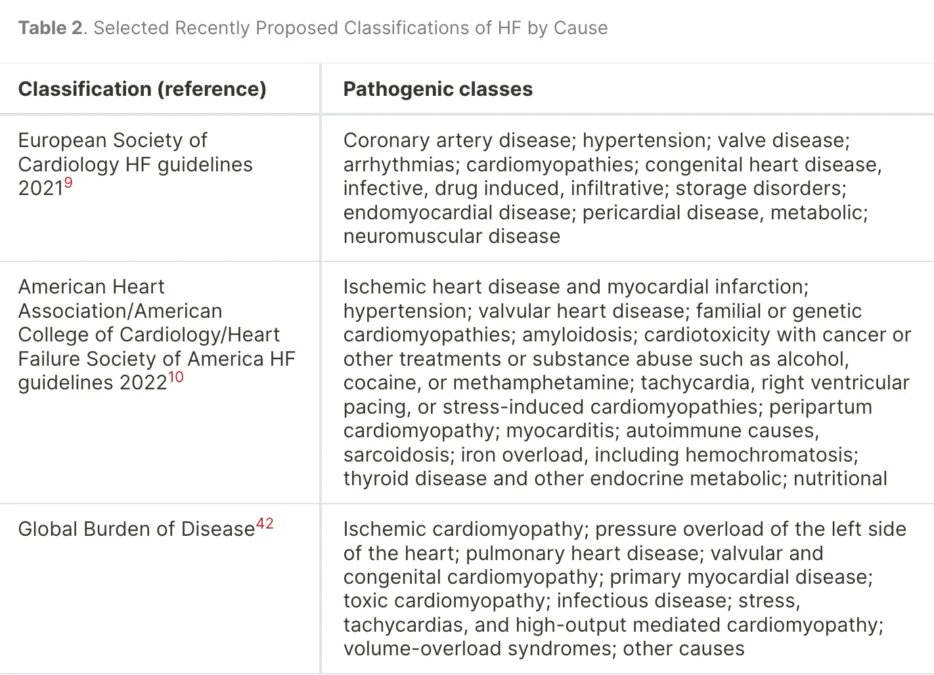 Cardiologists Just Changed The Universal Definition of Heart Failure