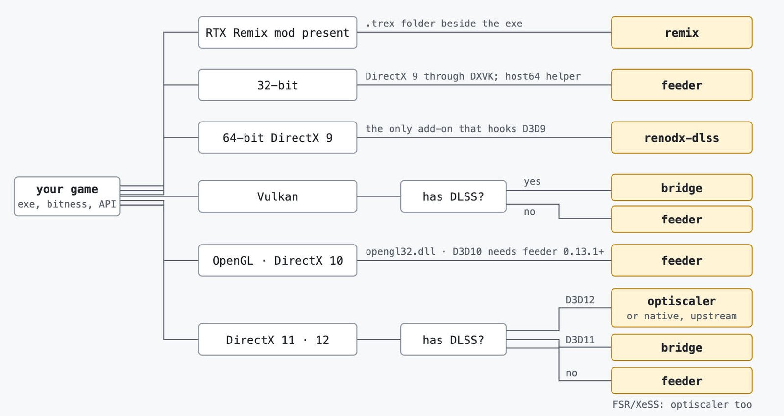 DLSS 5 Split Across Two GPUs